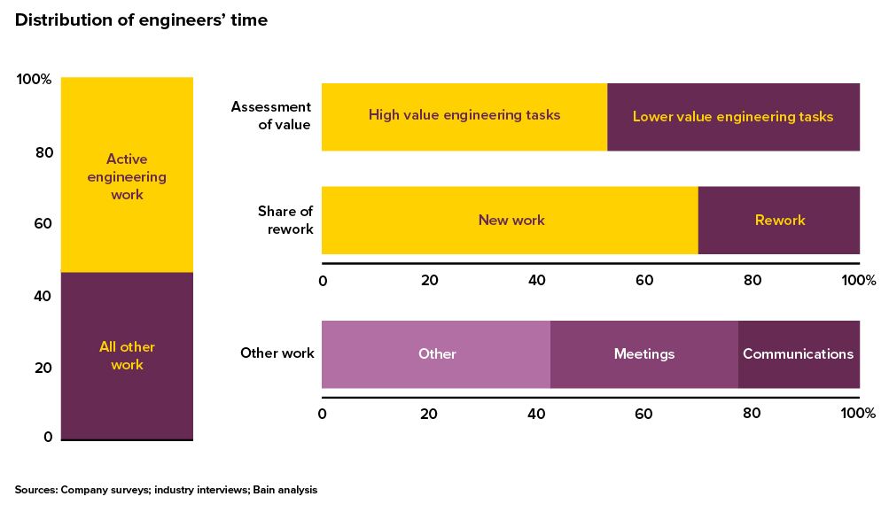 Distribution of engineers' time in aerospace and defense organizations