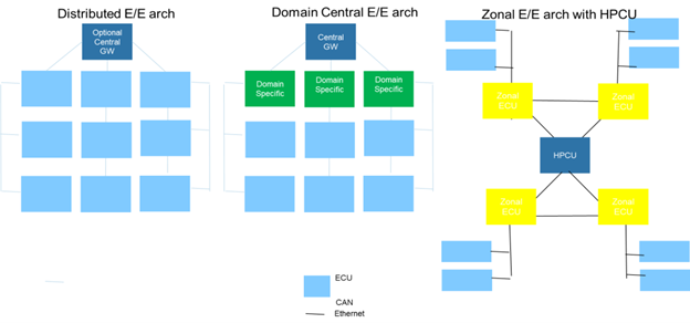 Distributed to Zonal E/E Architecture Evolution