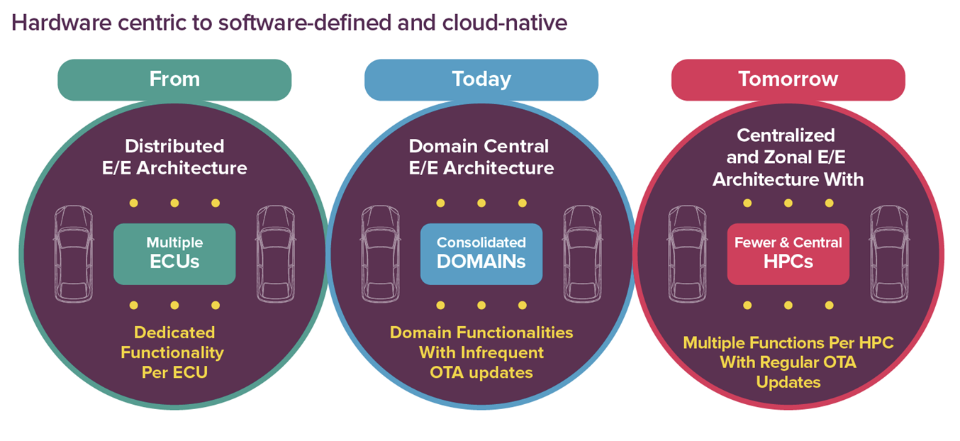 Digital Transformation