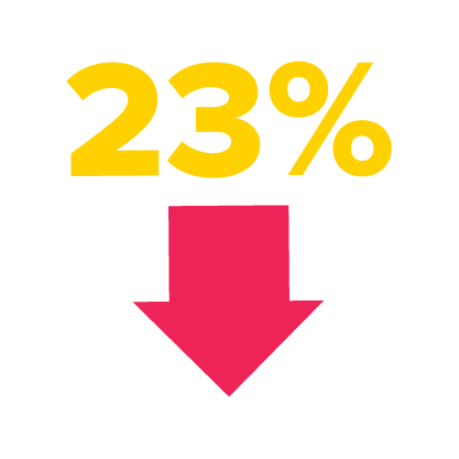 23% reduction in component weight, delivering increased factory efficiency