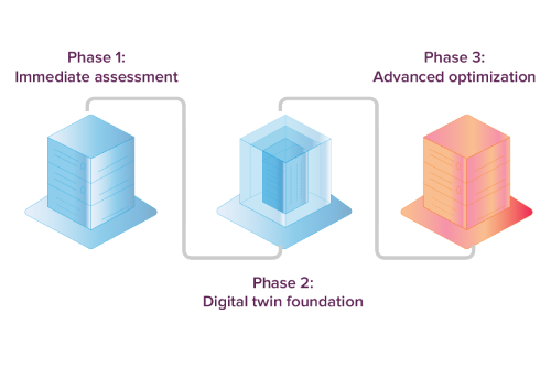 Three-phased implementation framework
